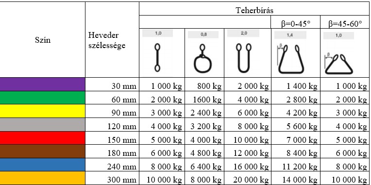 emelőheveder színkódok