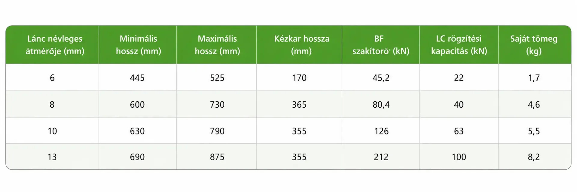 Táblázat a láncos feszítő menetes egységének méreteiről és rögzítési kapacitásáról.