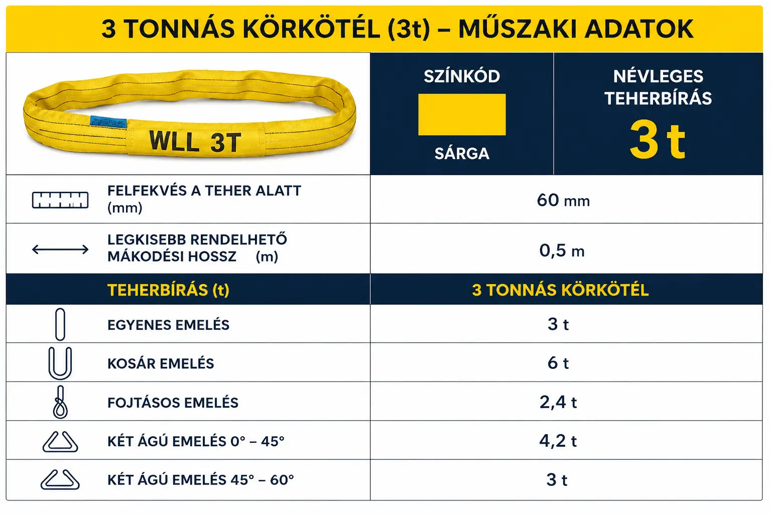 3 tonnás körkötél emelési módok és teherbírások, színkód