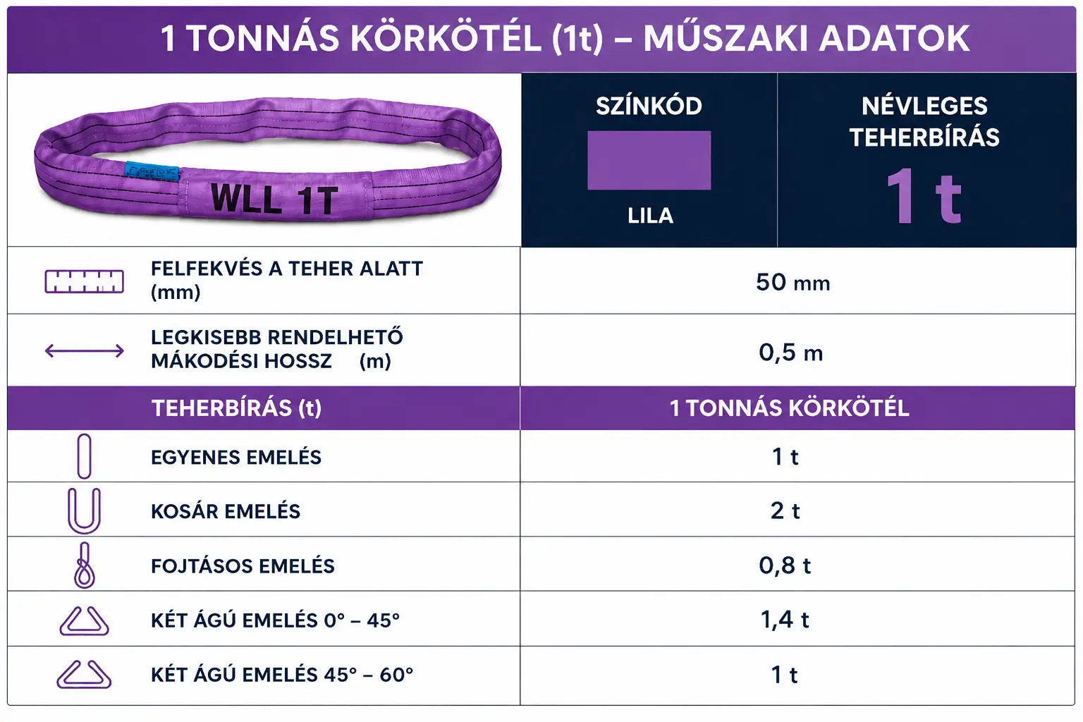 1 tonna teherbírású körkötél teherbírásai, emelési módok, színkód
