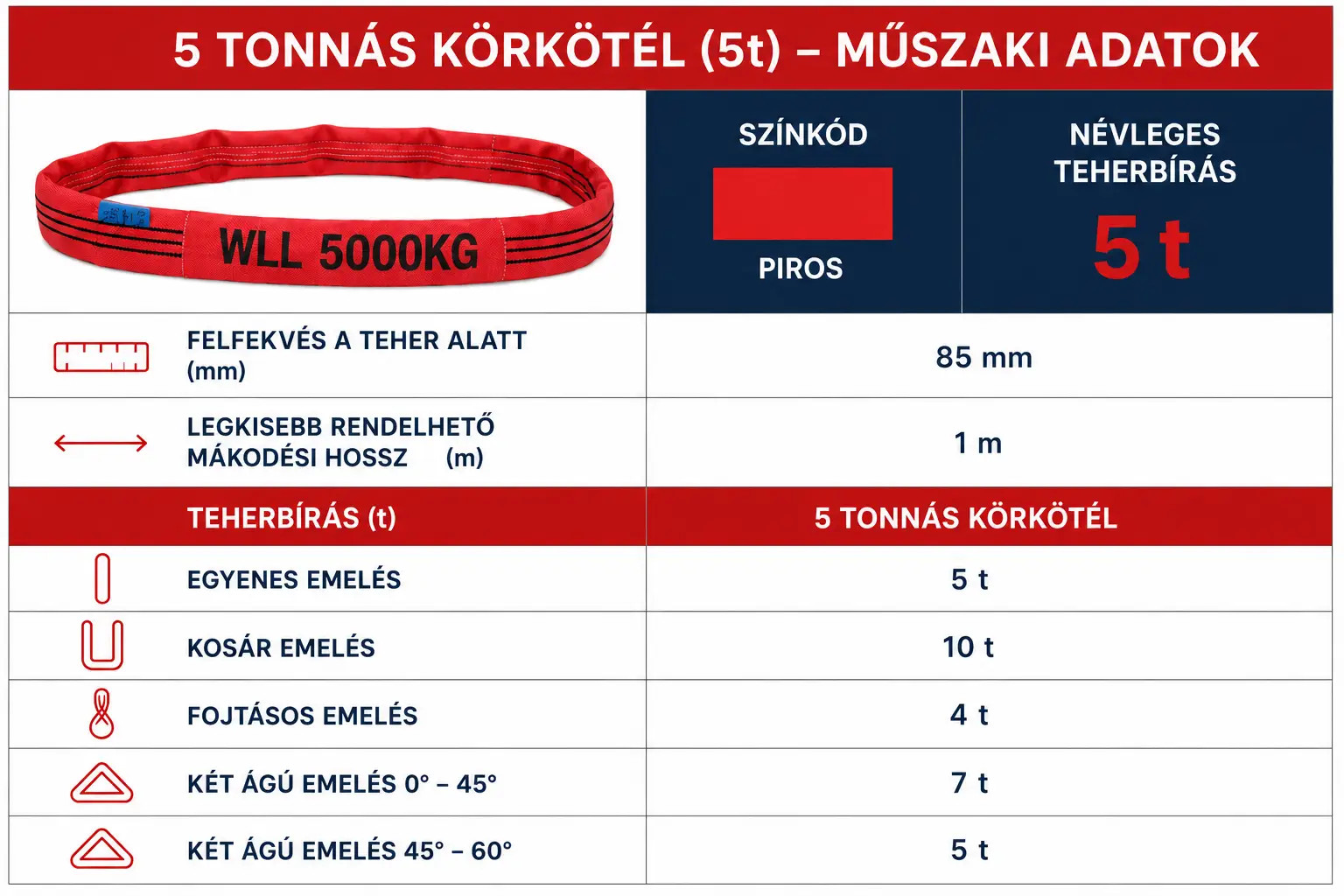 A kép az 5 tonnás körkötél teherbírási adatait írja le, az emelési mód függvényében, valamint a piros színkódot.