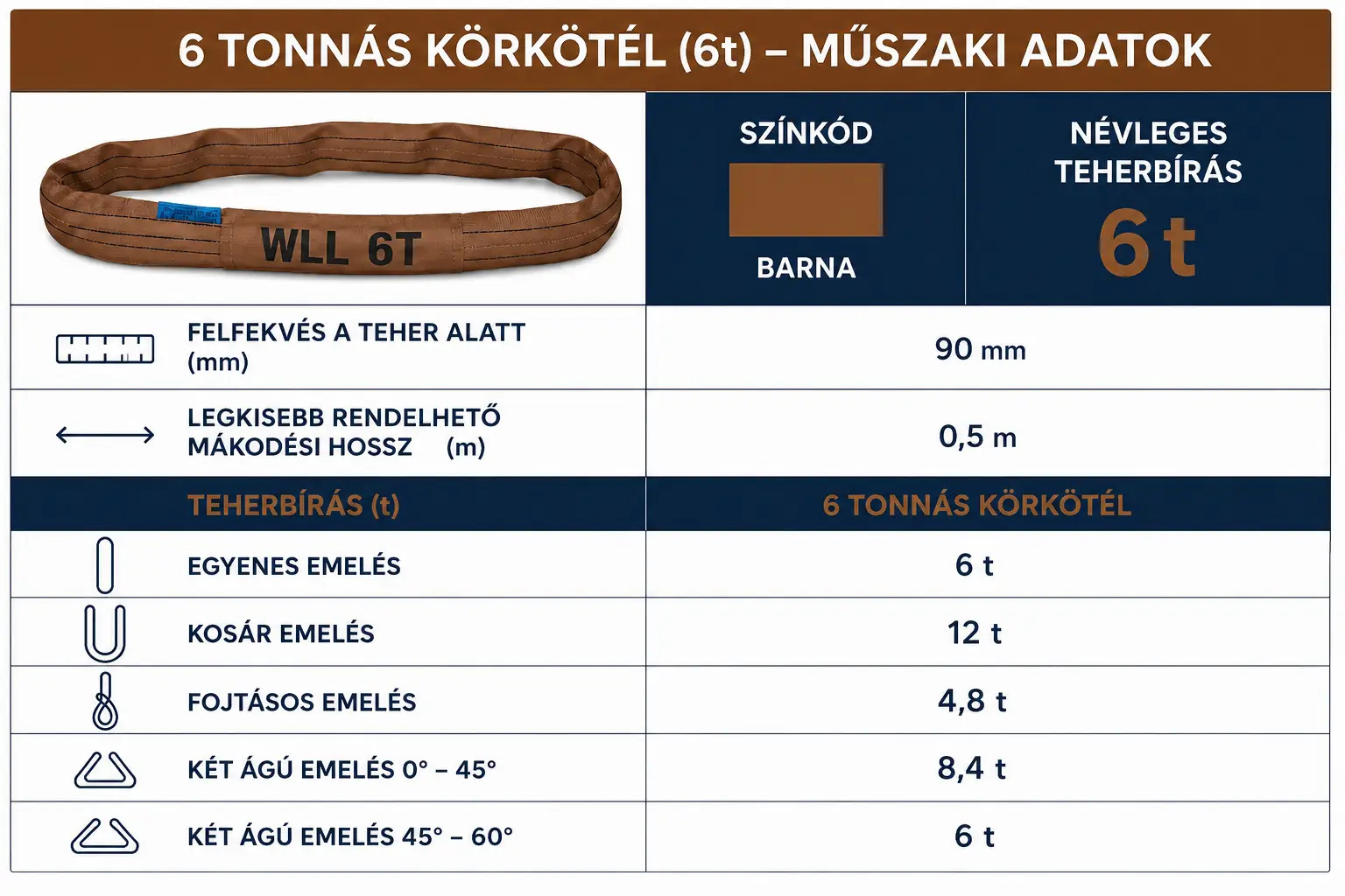 A kép az 6 tonnás körkötél teherbírási adatait írja le, az emelési mód függvényében, valamint a barna színkódot.