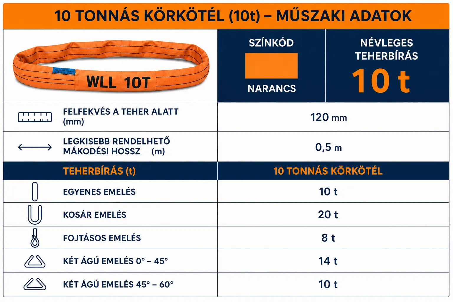 A kép az 10 tonnás körkötél teherbírási adatait írja le, az emelési mód függvényében, valamint a narancssárga színkódot.