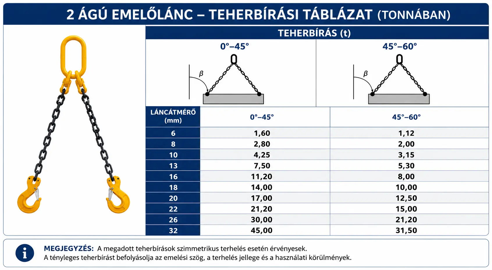 2 ágú emelőlánc teherbírásainak táblázata a különféle átmérőjű láncok esetében