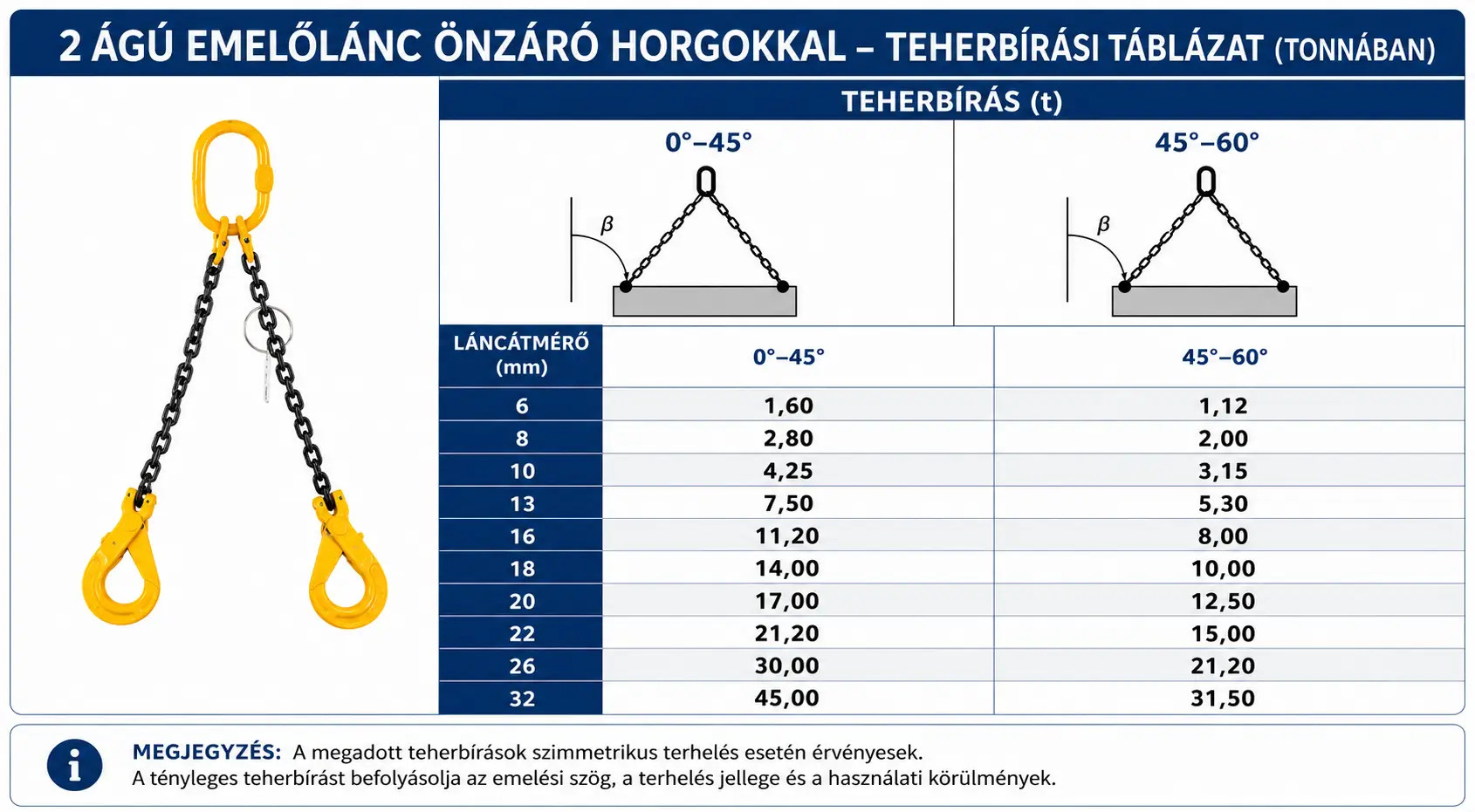 2 ágú önzáró horgokkal szerelt emelőlánc teherbírás táblázata