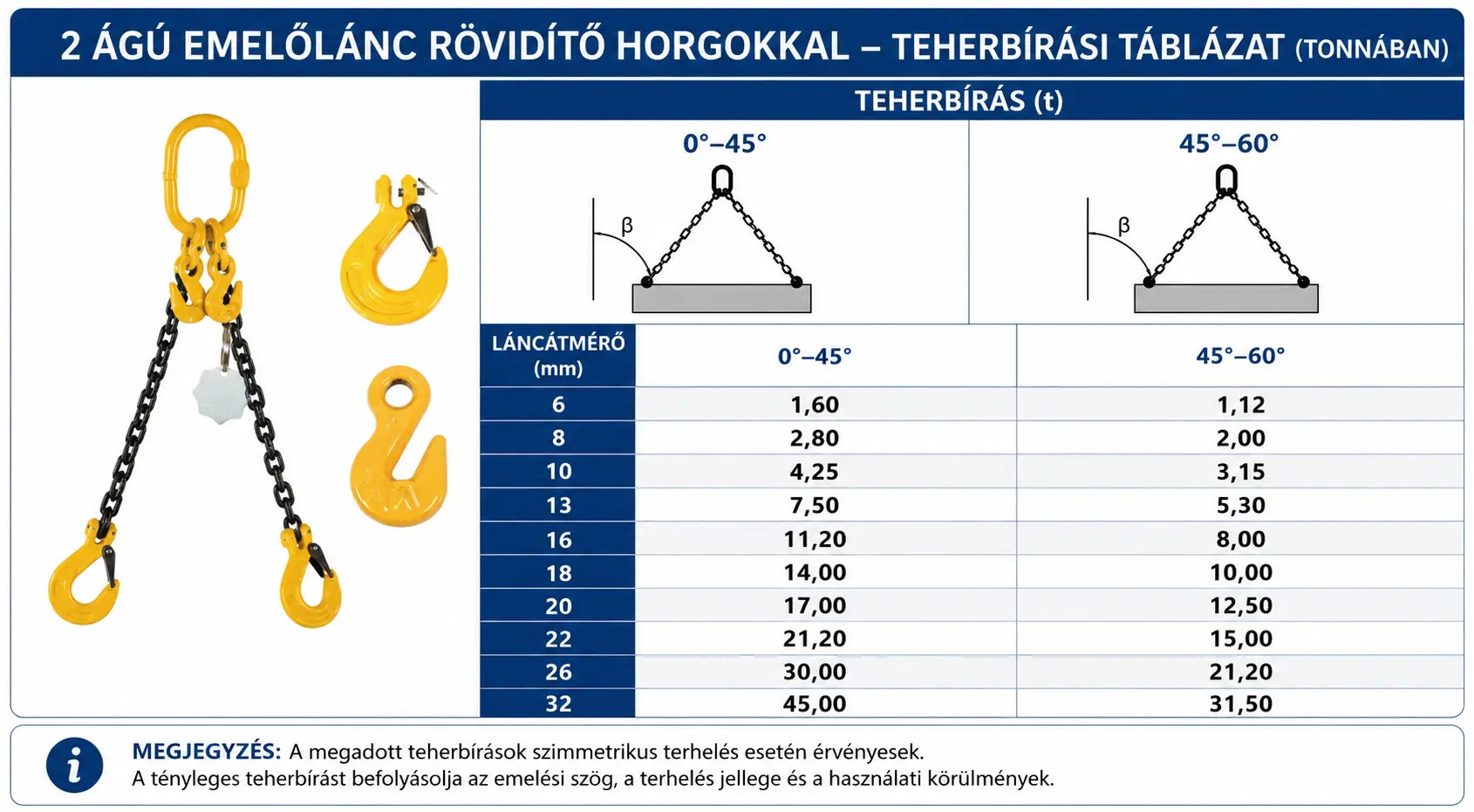 2 ágú rövidítőhoroggal szerelt emelőlánc teherbírás táblázata, a különféle láncátmérők esetében.
