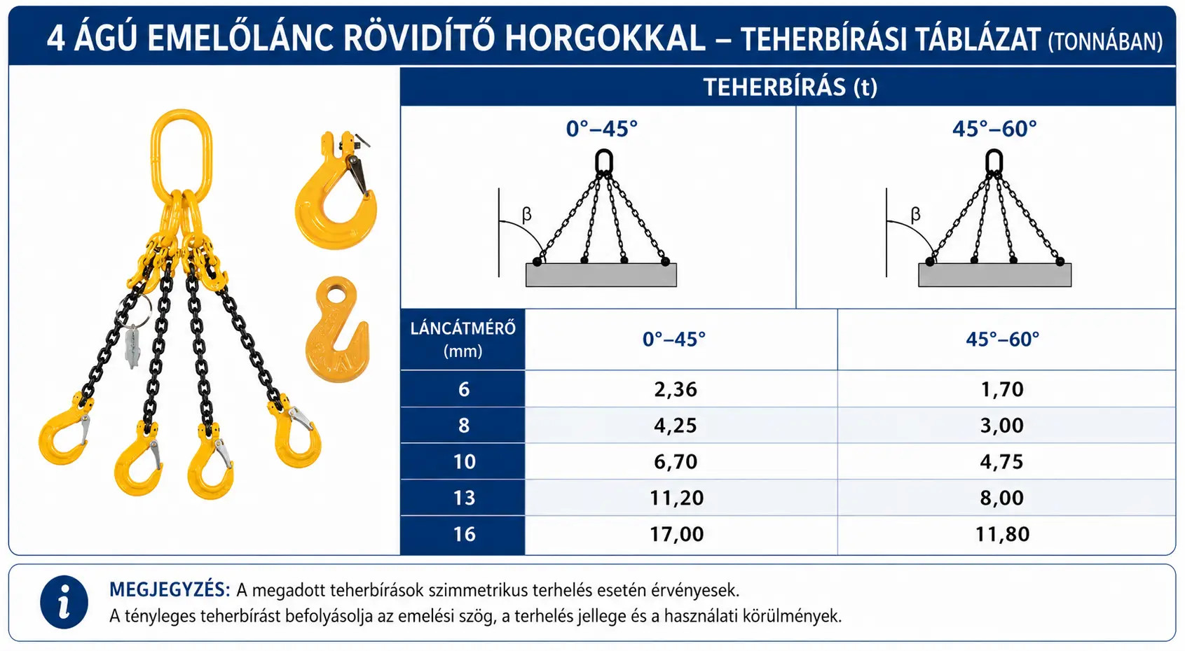 4 ágú emelőlánc rövidítőhorgokkal teherbírása a különböző szögek és méretek függvényében.