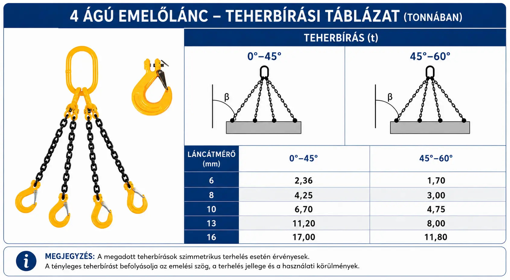 4 ágú emelőlánc teherbírása a különféle szögek és láncátmérők szerint