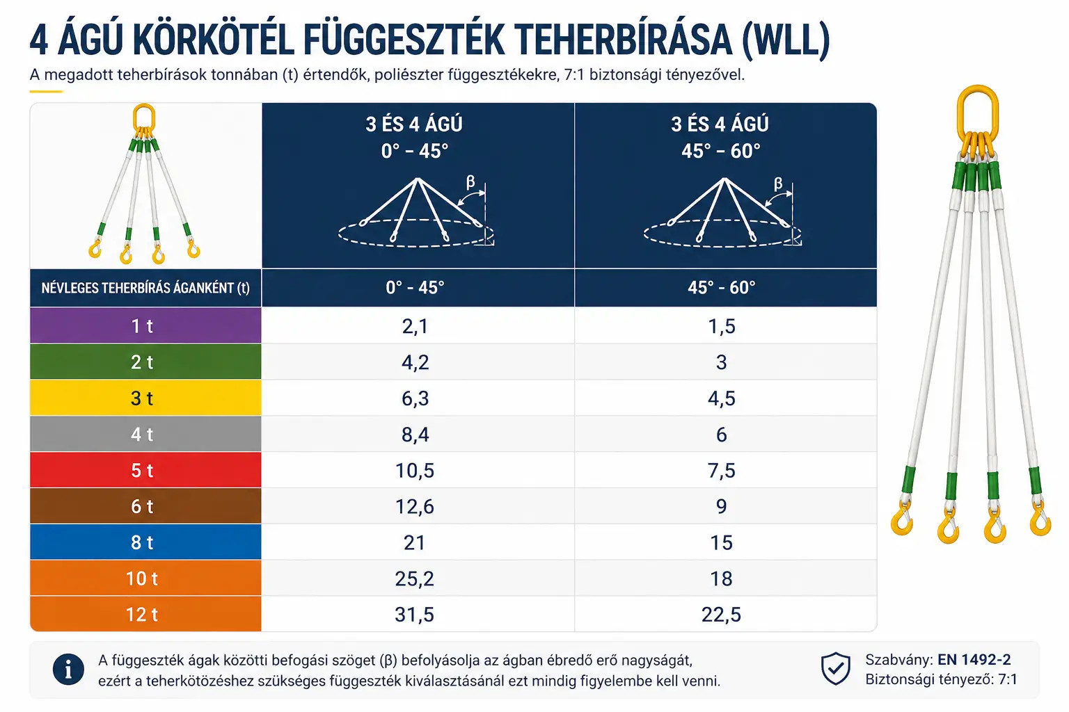 4 ágú körkötél függeszték teherbírása a bezárt szögek függvényében