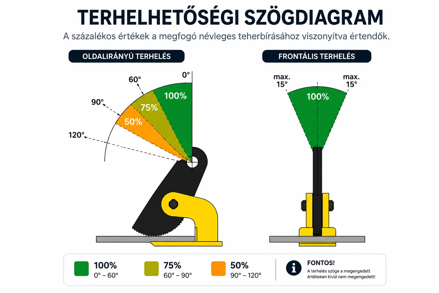 vízszintes lemezmegfogó teherbírása a különféle emelés közbeni bezárt szögek függvényében
