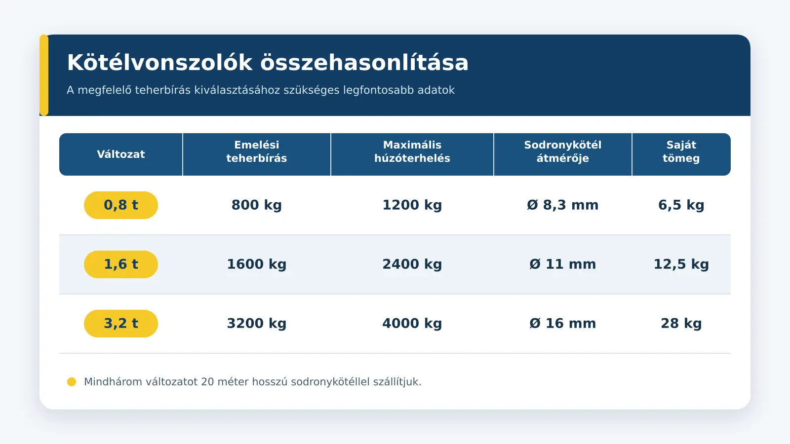 kötélvonszolók összehasonlító táblázata